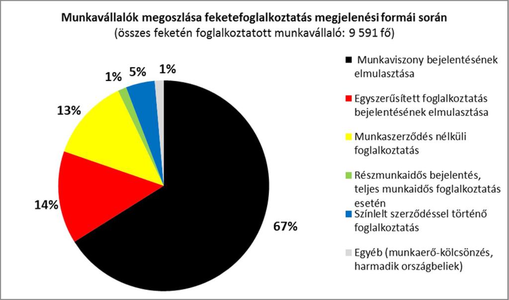 6 Ritkábban fordul elő a színlelt szerződéssel történő foglalkoztatás, mely az esetek többségében a jogszabályok téves alkalmazására vezethető vissza.