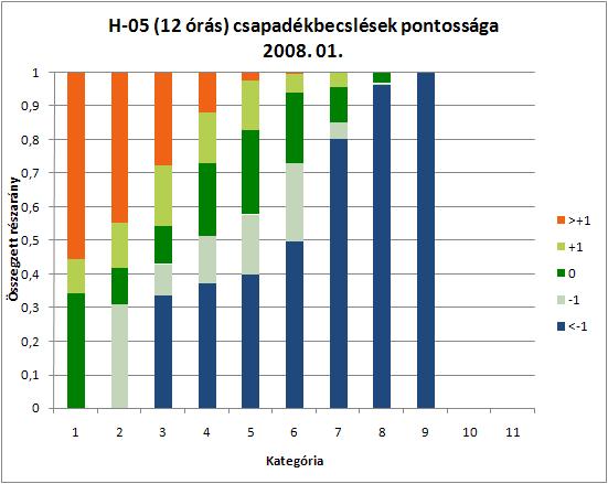 kategóriás statisztika diagramjai alapján megfigyelhetünk néhány különbséget a napi becslésekhez képest. Az egyik ilyen eltérés a 0,25 mm alatti csapadékösszegek pontos becslésének magas részaránya.