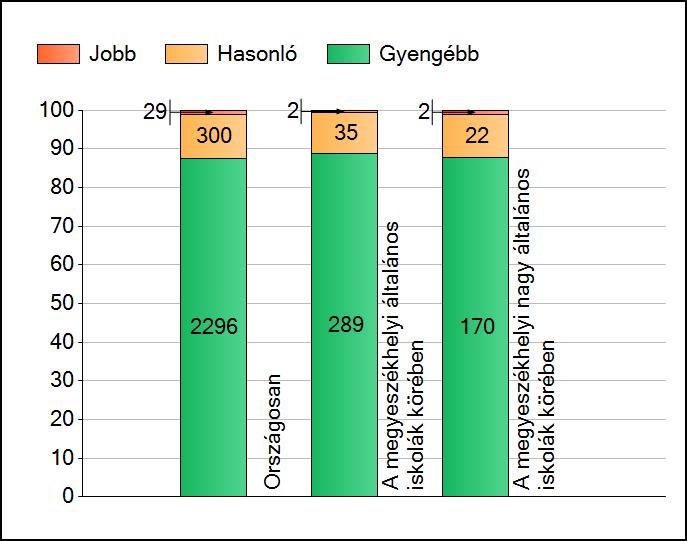 1a Átlageredmények A telephelyek átlageredményeinek összehasonlítása Matematika Az Önök eredményei a megyeszékhelyi általános iskolai telephelyek eredményeihez viszonyítva A szignifikánsan jobban,