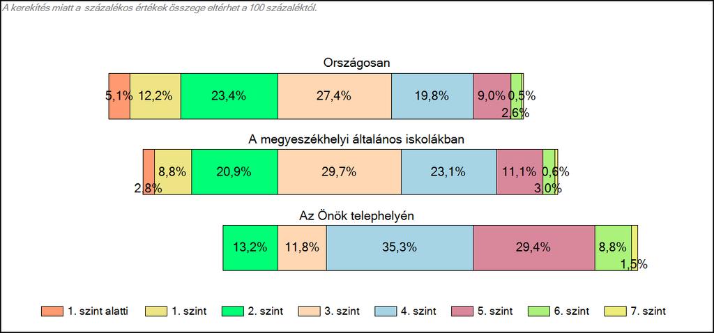 1c Képességeloszlás Az országos eloszlás, valamint a tanulók eredményei a megyeszékhelyi általános iskolákban és az Önök