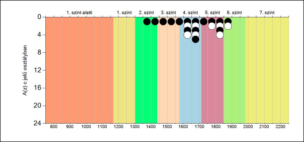 5b A képességeloszlás osztályonként A tanulók eredményei