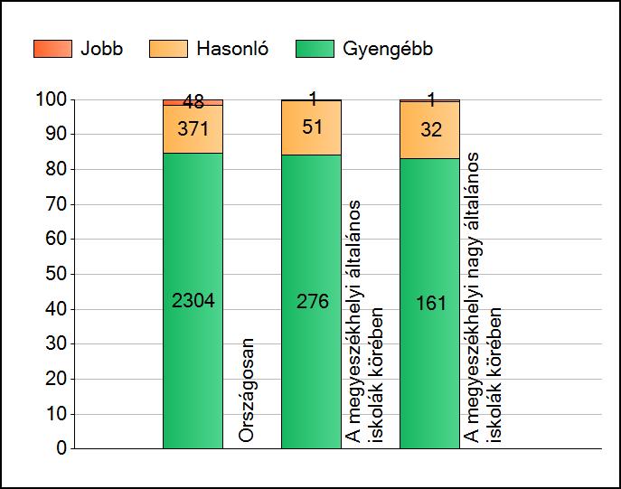 1a Átlageredmények A telephelyek átlageredményeinek összehasonlítása Szövegértés Az Önök eredményei a megyeszékhelyi általános iskolai telephelyek eredményeihez viszonyítva A szignifikánsan jobban,