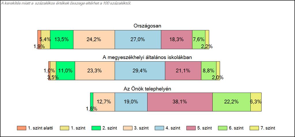 megyeszékhelyi általános iskolájában Matematika A tanulók