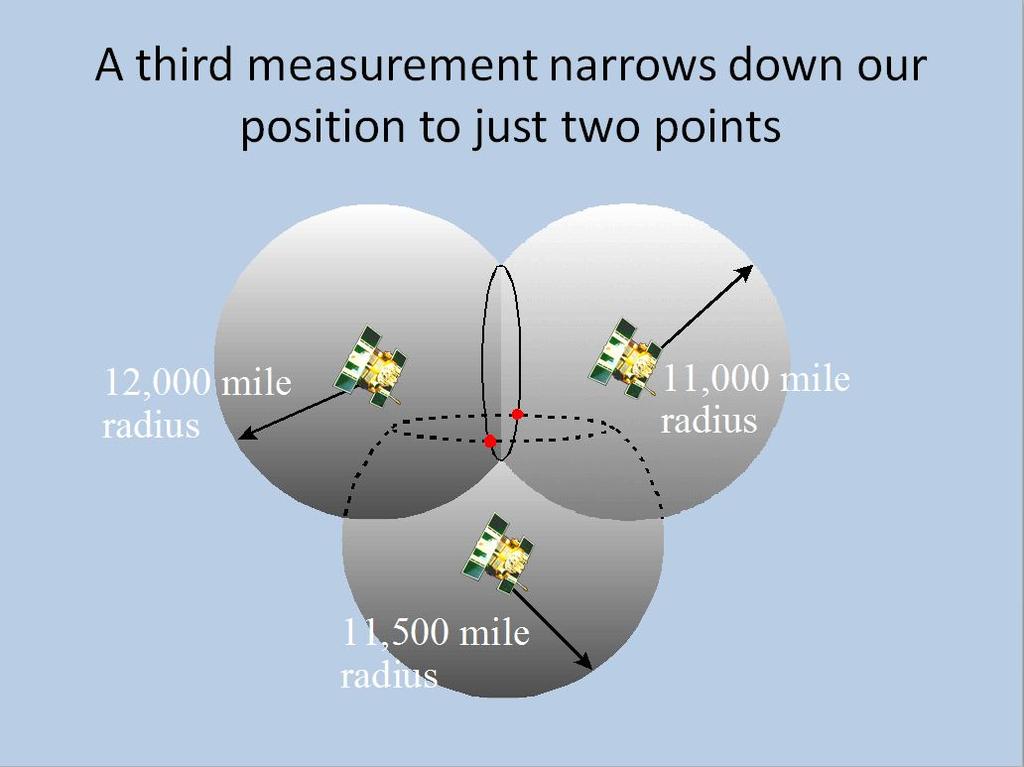 Műholdas helymeghatározás Trianguláció Az előbbi egyenlet egy gömb felületet definiál, mint lehetséges pozíciók 2 vett jel 2 gömb felületének közös pontjai egy körön vannak 3 vett jel 2