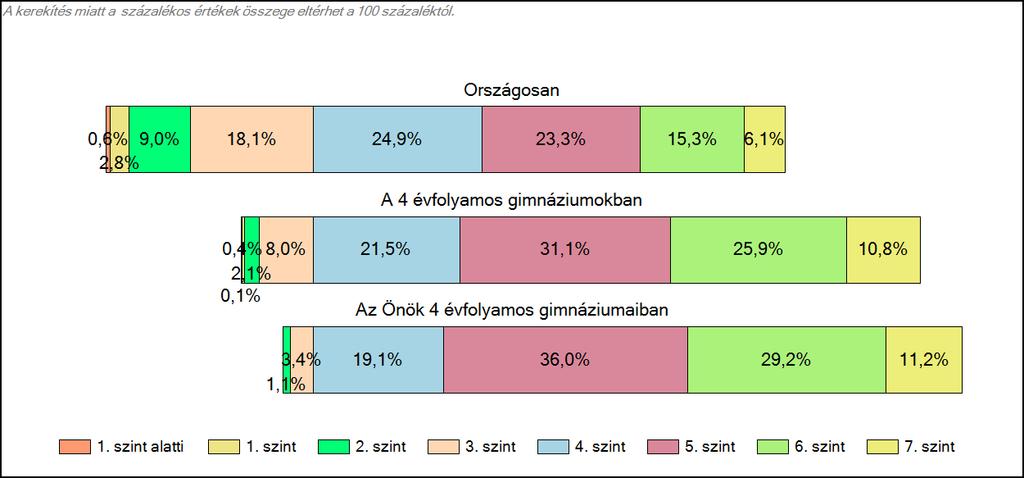 Szövegértés A tanulók képességszintek