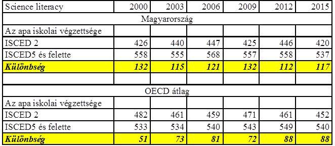 A magyar diákok által elért pontok a PISA vizsgálatokon illetve Magyarország helyezése a 30 OECD ország között Pontszám 2000. 2003 2006.