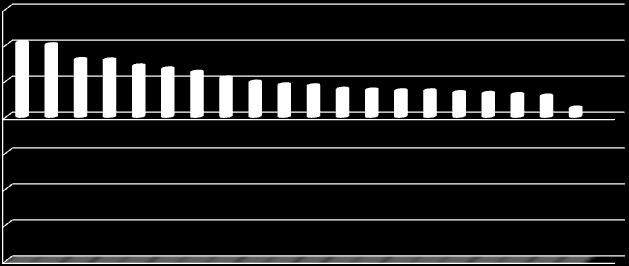 8 2,6 2,4 2,1 1,9 1,7 1,7 1,5 1,5 1,4 1,4 1,3 1,3 1,2 1,1 2,0 0,0 0,5-2,0-4,0-6,0-8,0 IV. 2. A foglalkozási főcsoportok és a foglalkozások vizsgálata (közfoglalkoztatással együtt) Ahogy már korábban is láthattuk a létszámfelvétel és a létszámcsökkenés összesített egyenlege a II.