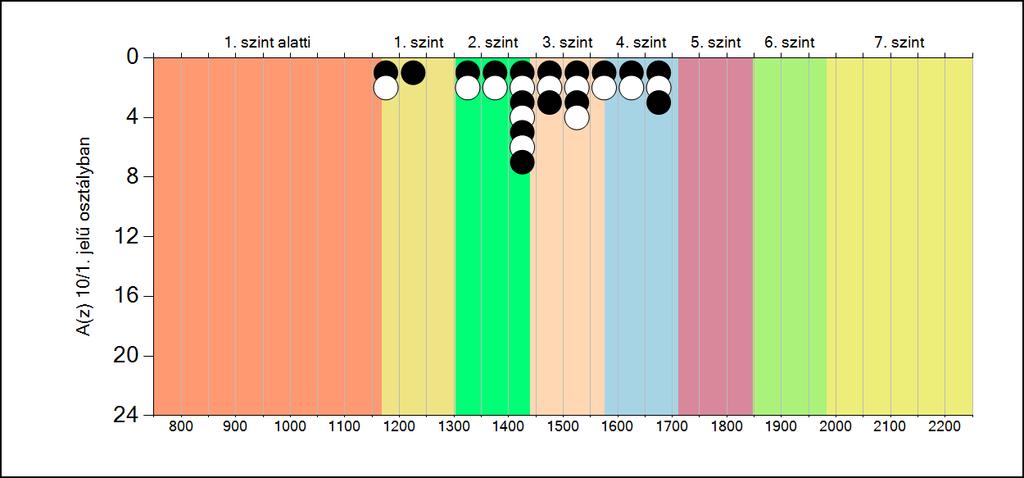 5b A képességeloszlás osztályonként A tanulók eredményei