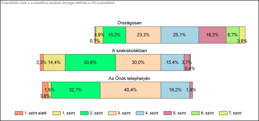 szakiskolájában Matematika A tanulók képességszintek