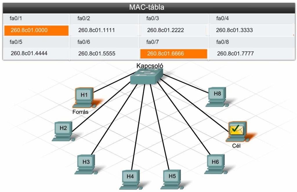 Ethernet közeghozzáférés Az Ethernet hálózatok CSMA/CD közeghozzáférést alkalmaznak.