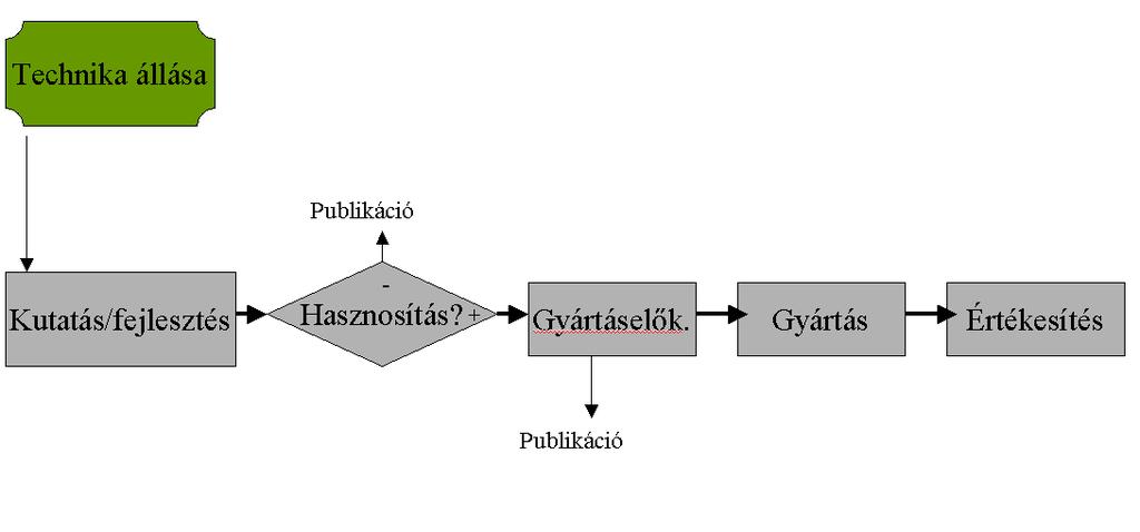 innovációs lánc témaválasztás irodalomkutatás tudományos folyóiratok szabadalmi adatbázisok