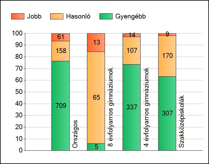 1a Átlageredmények Az intézmények átlageredményeinek összehasonlítása Szövegértés A szignifikánsan jobban, hasonlóan, illetve gyengébben teljesítő intézmények száma és aránya (%) A tanulók