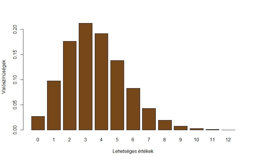 Példa: Poisson-eloszlás 6. ábra.