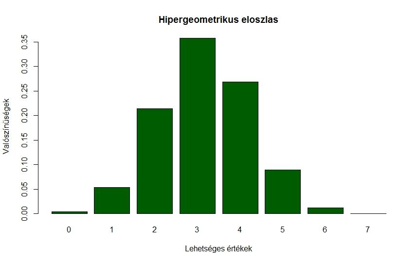 Példa: a hipergeometrikus eloszlás 8. ábra.