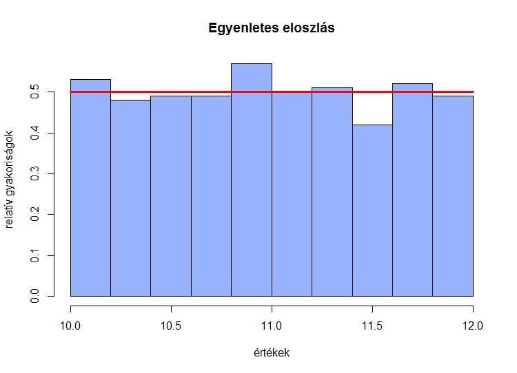 Egyenletes eloszlás Deníció (Egyenletes eloszlás) Legyenek a < b valós számok.