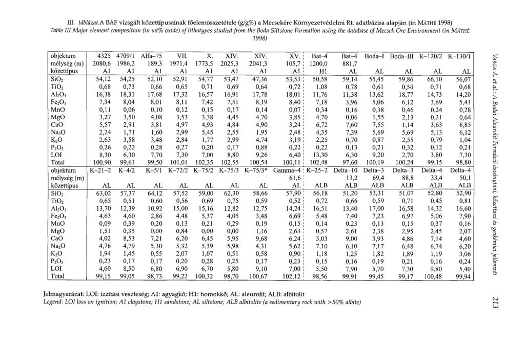 III. táblázat.a BAF vizsgált kőzettípusainak főelemösszetétele (g/g%) a Mecsekérc Környezetvédelmi Rt.