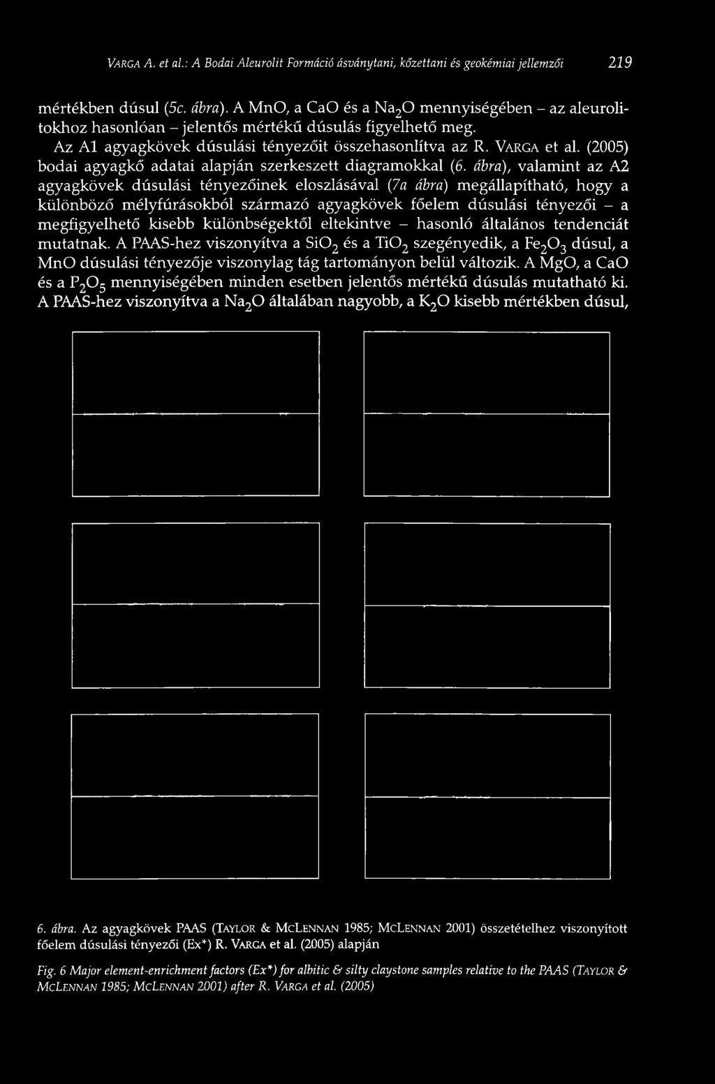 (2005) bodai agyagkő adatai alapján szerkeszett diagramokkal (6.