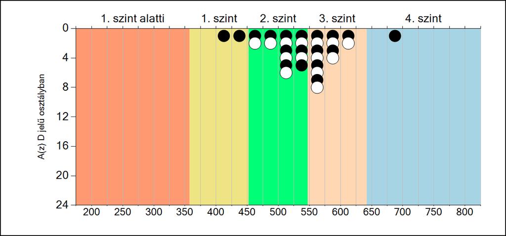 6b A képességeloszlás osztályonként A tanulók eredményei