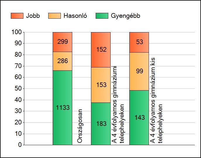 1 Átlageredmények A telephelyek átlageredményeinek összehasonlítása Szövegértés Az Önök eredményei a 4 évfolyamos gimnáziumi telephelyek eredményeihez viszonyítva A szignifikánsan jobban, hasonlóan,