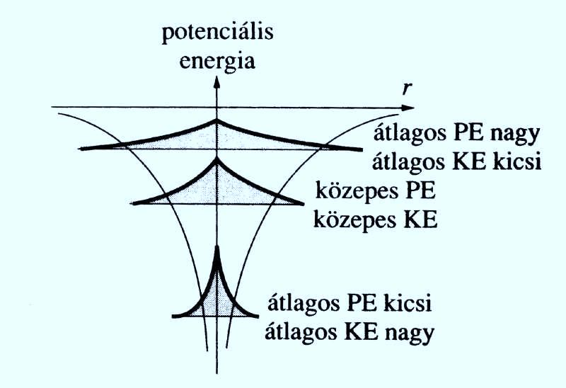 Gerjesztett állapotok A hidrogénatom alapállapota gömbszimmetrikus: az elektron hullámfüggvénye kisimulni igyekszik, hogy a