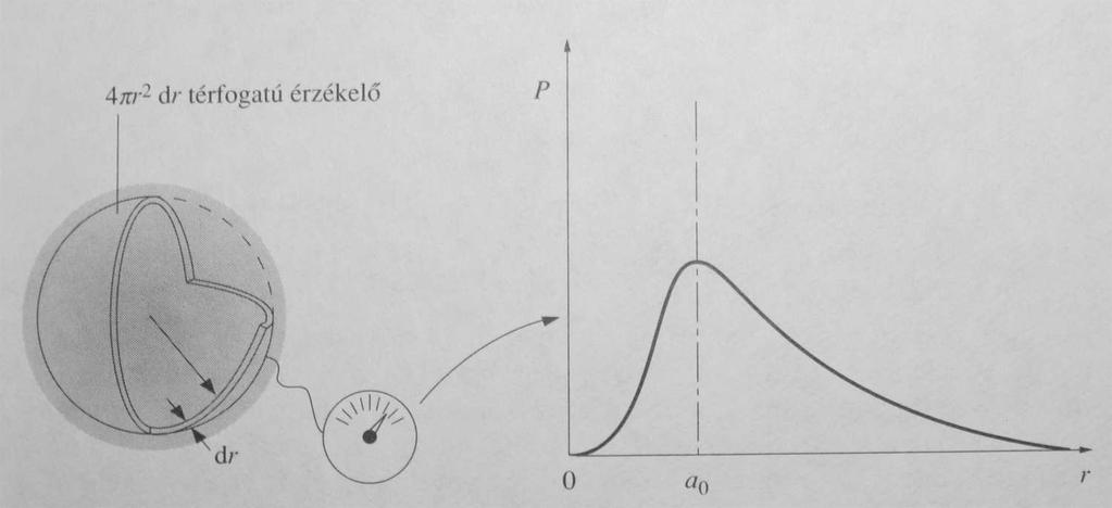 Gerjesztett állapotok Ábrázolni lehet még: radiális eloszlásfüggvény: mekkora a valószínűsége, hogy egy r sugarú r vastag