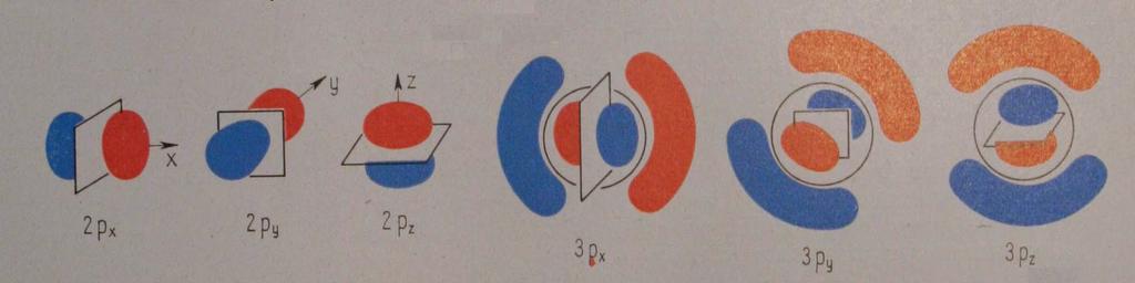 Gerjesztett állapotok: p-állapotok Az egy csomósíkot tartalmazó állapotok (l = 1, g = 1, 2, 3,.