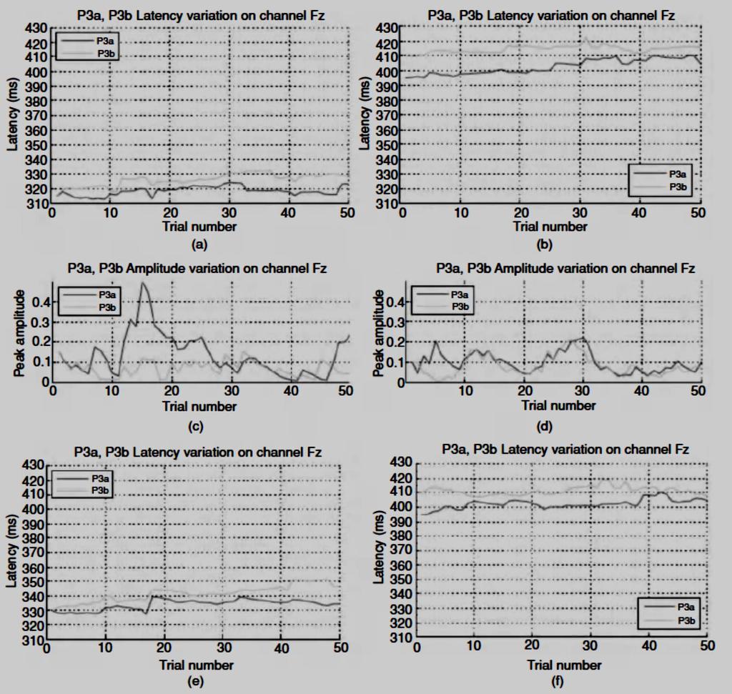 Fáradtság mérése ERP jelekből A szinkronizáció és koherencia mérése P3a és P3b