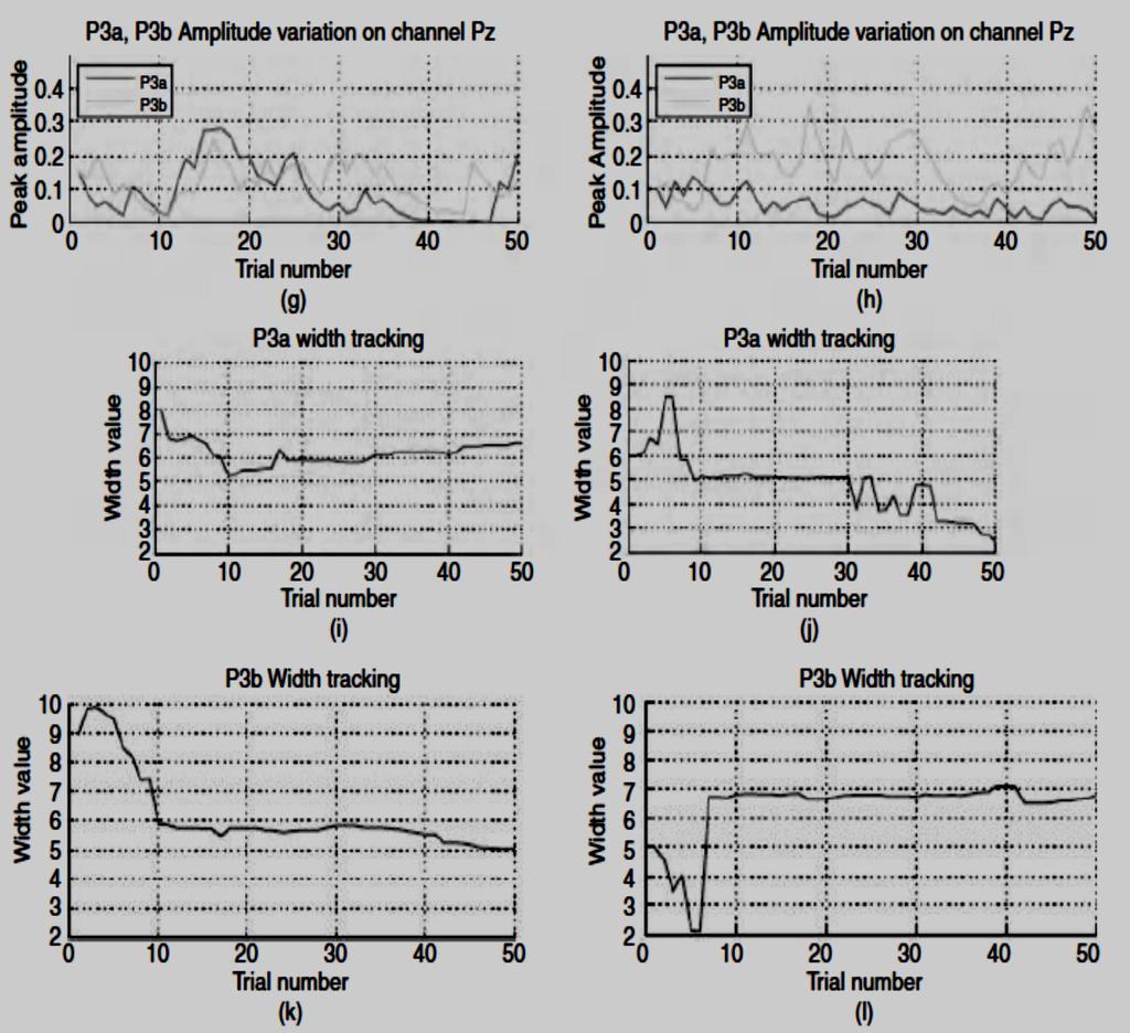 Fáradtság mérése ERP jelekből A szinkronizáció és koherencia mérése P3a és P3b