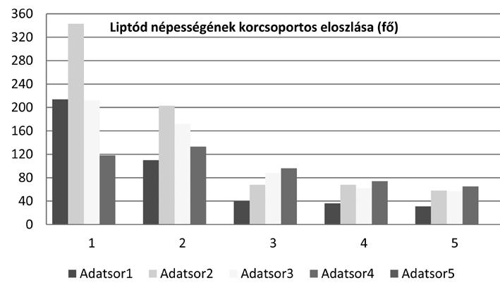 Liptód népességének korcsoportos eloszlása 1949-2011 között Forrás: KSH alapján szerk. Szeidl K. 3. ábra egy része a közlekedés és kommunikáció funkción belül az úthálózat javítására összpontosult.