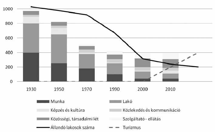 5. ábra A népességszám változása a szociálgeográfiai alapfunkciók változásának összefüggésében (Szerk.: Szeidl K. AubertA. 2015) indított el, amely közel 300 fős csökkenéshez vezetett.