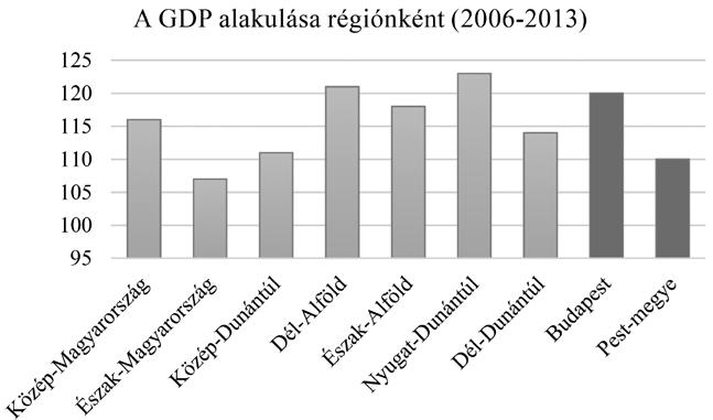 A GDP alakulása régiónként (2006-2013) Forrás: KSH 1.
