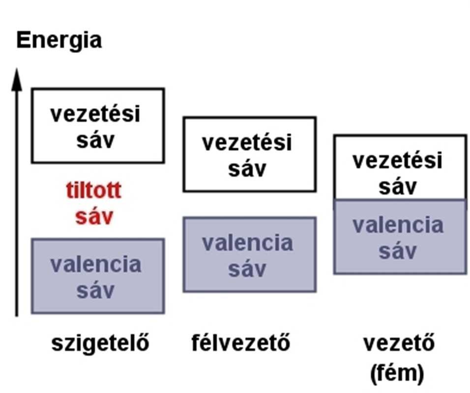 Ismétlés: szilárd testek sávelmélete A szigetelőkben a tiltott sáv olyan széles, hogy e-ok azon keresztül nem juttathatók a vezetési sávba.