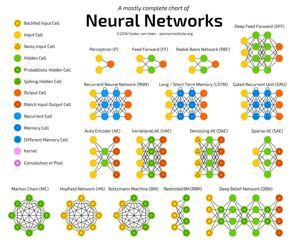Neurális hálók típusai https://towardsdatascience.