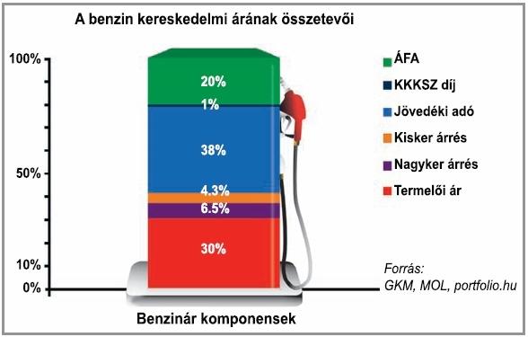 ebben rejlő veszélyeket, korábbi nyilatkozatok szerint, a Fidesz ellenzékből még jól látta: "ha az üzemanyag ára emelkedik, akkor minden szolgáltatás és áru ára is emelkedni fog ennek következtében"