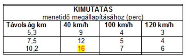 Az Önműködő térközbiztosító berendezés használhatatlansága esetén a menetidőt a feladathoz csatolt táblázatból kell megállapítani,