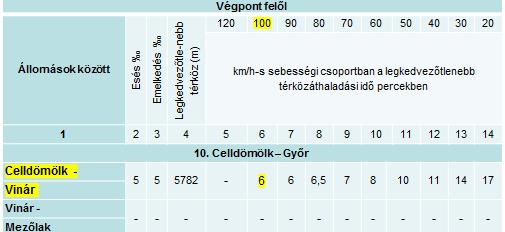 Mivel a példánk alapján megállapítottuk, hogy a vonatok térközben közlekednek ezért a Közlekedési Határozmányok 4.