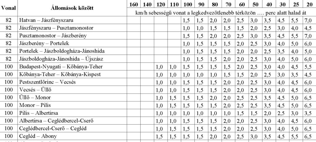 4. Meg kell állapítani a követő vonat legkedvezőtlenebb térköz áthaladási idejét a KH 4.