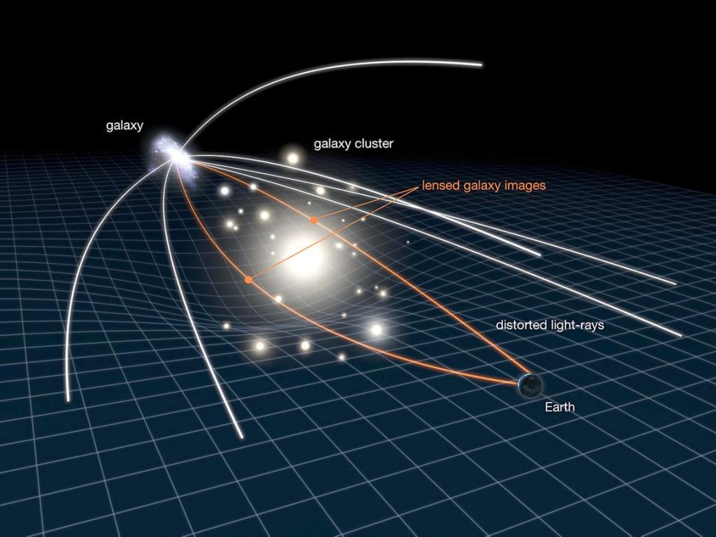 Gravitációs lencsézés A nagy tömegkoncentrációk elhajĺıtják a fénysugarakat lencseként működik felnagyítja a