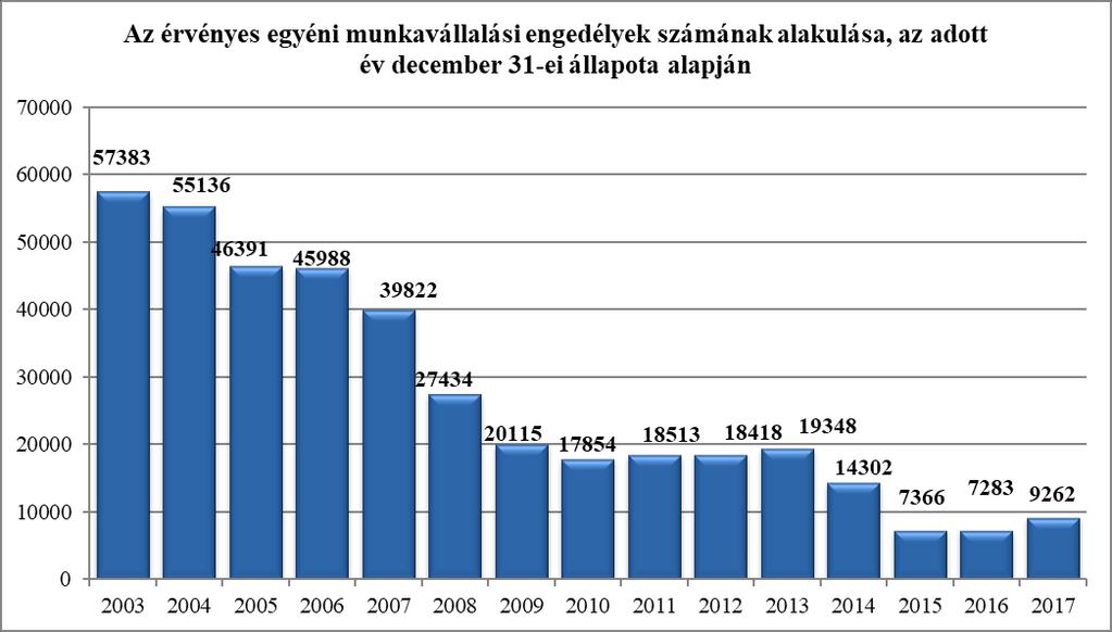 4. Az érvényes egyéni munkavállalási engedélyek adatai a 2017.