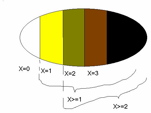 Tulajdoságok Nem mde valószíőség változóak va véges várható értéke: P(X k )(/) k k,, eseté E(X)+++.