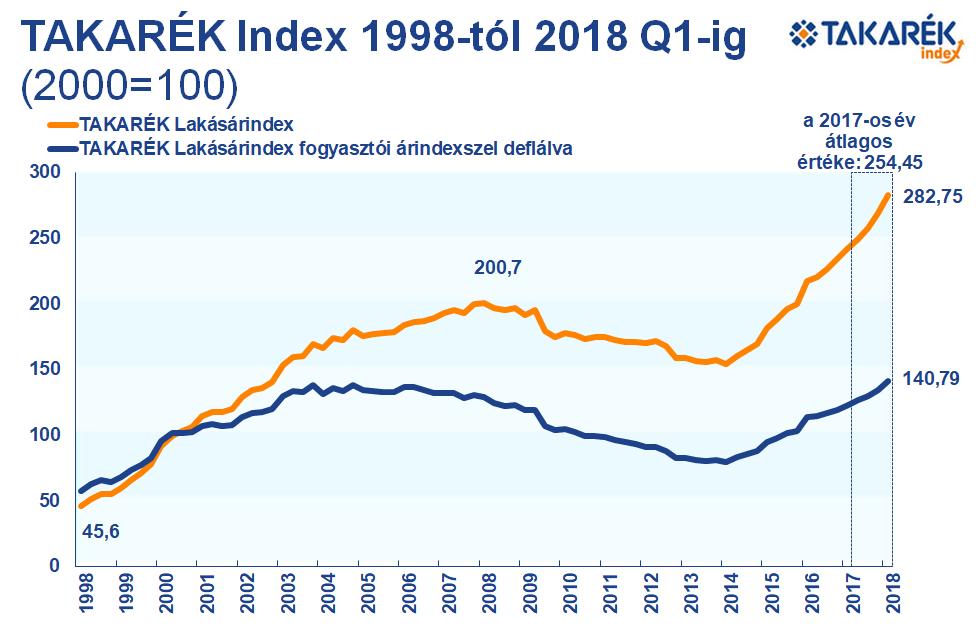 Takarék Lakásárindex 2018. I. negyedév Újra nagyobb sebességre kapcsolt a lakáspiac A TAKARÉK Lakásárindex 2018. I. negyedévében, a korábbi 268,97-ről 282,75-re változott.