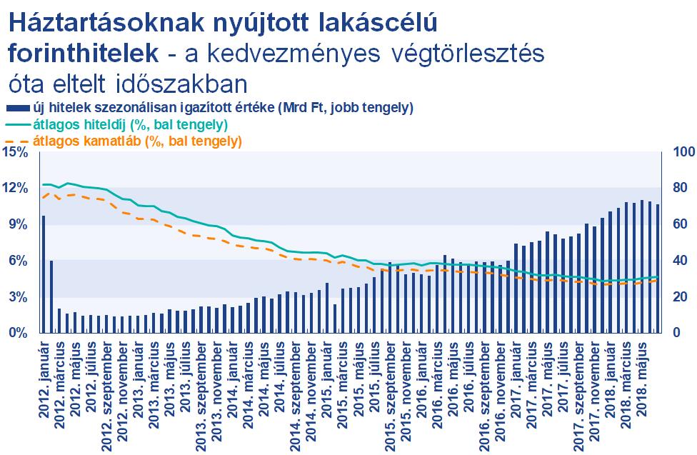 4. ábra Lakáshitelek kamatszintje és a kihelyezés mértéke (Forrás: MNB) 2018 első 3 hónapjában több mint 22 ezer lakáspiaci tranzakcióra került sor Magyarországon, de a szám vélhetően ennél magasabb,