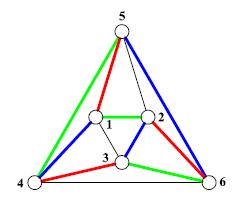 {(1,3);(2,3);(3,6);(3,4)} Minden halmazból egyet-egyet választhatok, amiket azonos színűre színezek, de nem tetszőlegesen.