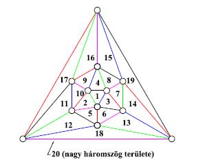 4.6.3. Ikozaéder dodekaéder (43. ábra) (44. ábra) Öt szín kell, ekkor megfelelő marad a színezés. A síkba rajzolható gráf tartományai háromszögek. (43. ábra) Tehát mindig három él van, ami közrefogja, ezek különböző színűek kell, hogy legyenek.