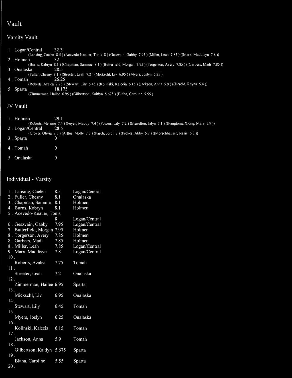 25 (Roberts, Azalea 7.75) (Stewart, Lily 6.45) (Kolinski, Kalecia 6.15) (Jackson, Anna 5.9) ((Herold, Reyna 5.4 )) 5.Sparta 18.175 (Zimmerman, Hailee 6.95 ) (Gilbertson, Kaitlyn 5.