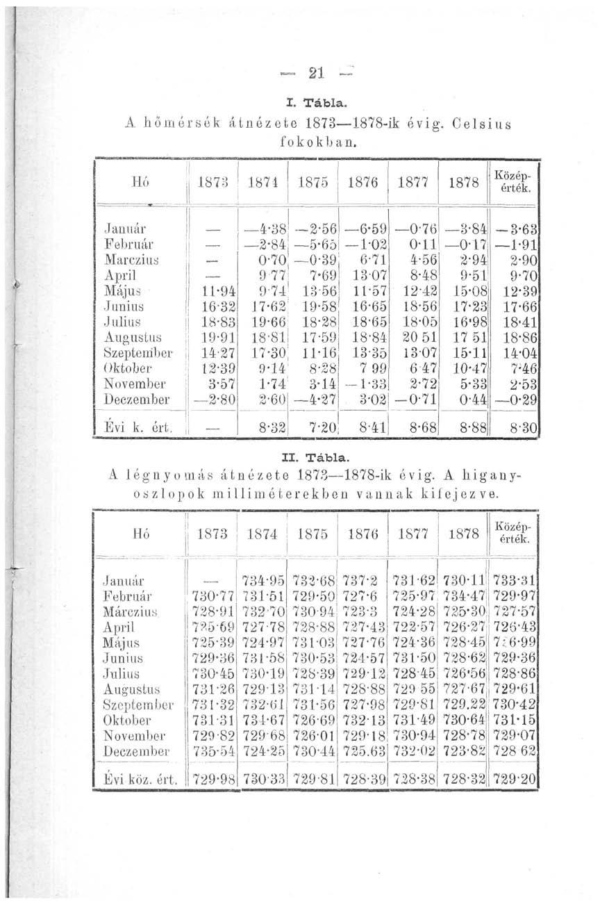 21 I. Tábla. A hőmérsók átnézető 1873 1878-ik évig. Celsius fokokban. Hó 1873 1874 1875 1876 1877 1878 Középérték.