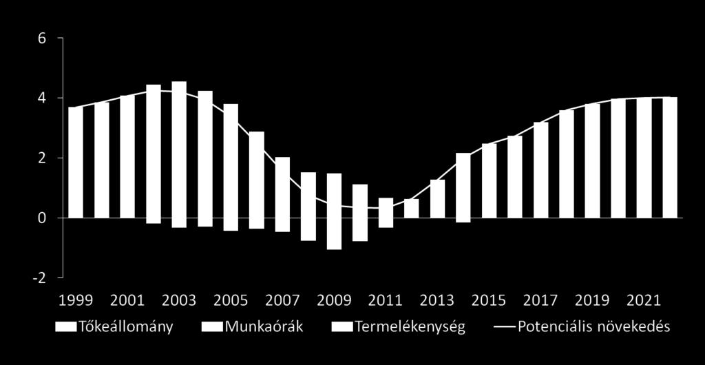 A közelmúlt munkaintenzív növekedési szakaszát ismét tőkeintenzív szakasz váltotta fel A potenciális növekedés