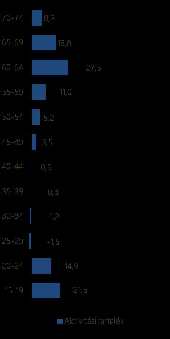 népesség arányában) Magyar aktivitási ráta (százalék)