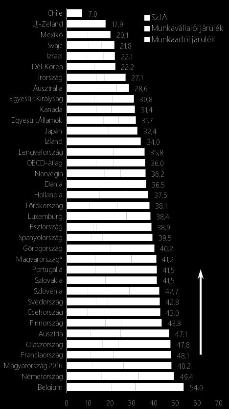 Adóék az OECD tagállamaiban 2016-ban (%) Társasági