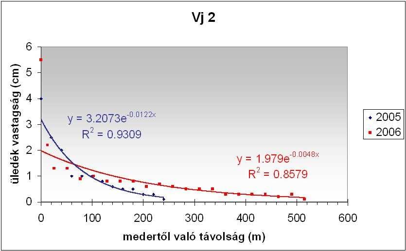 szelvényeiben 20052006 folyamán és az